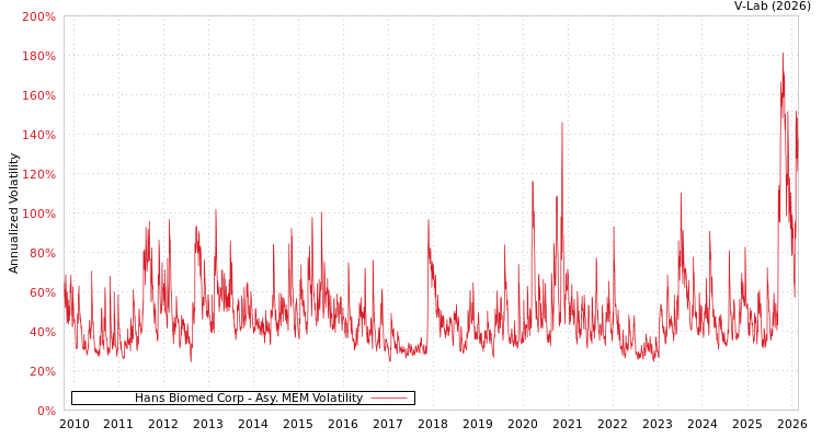 graph of Hans Biomed Corp AMEM