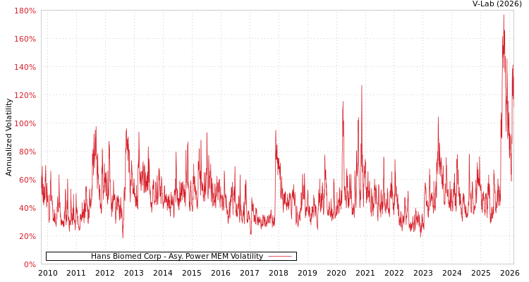graph of Hans Biomed Corp APMEM