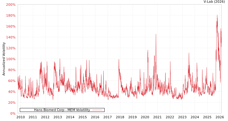 graph of Hans Biomed Corp MEM