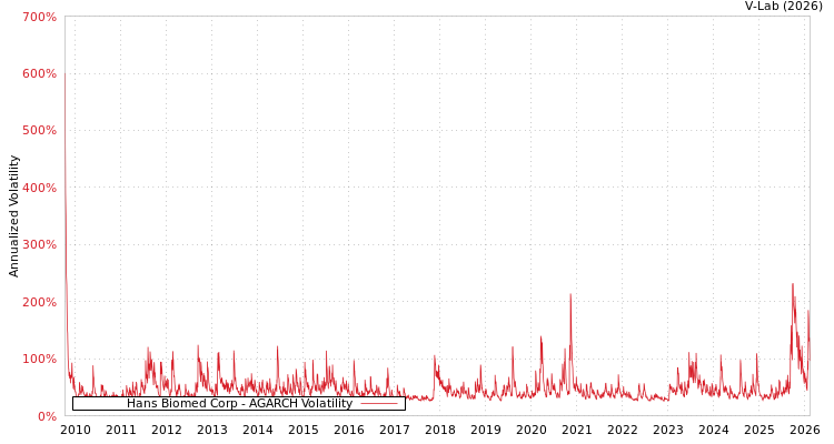 graph of Hans Biomed Corp AGARCH