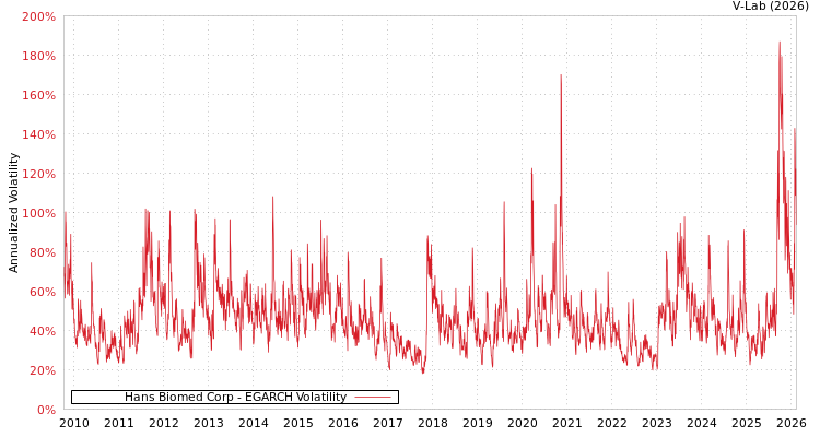 graph of Hans Biomed Corp EGARCH