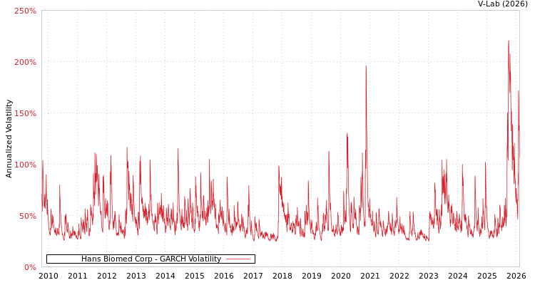 graph of Hans Biomed Corp GARCH