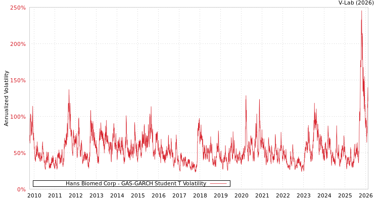 graph of Hans Biomed Corp GAS-GARCH-T