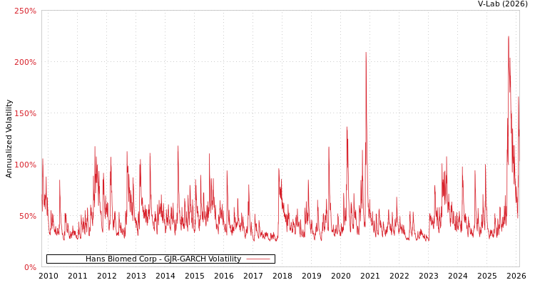 graph of Hans Biomed Corp GJR-GARCH