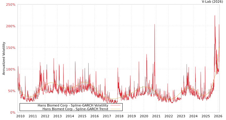graph of Hans Biomed Corp SGARCH