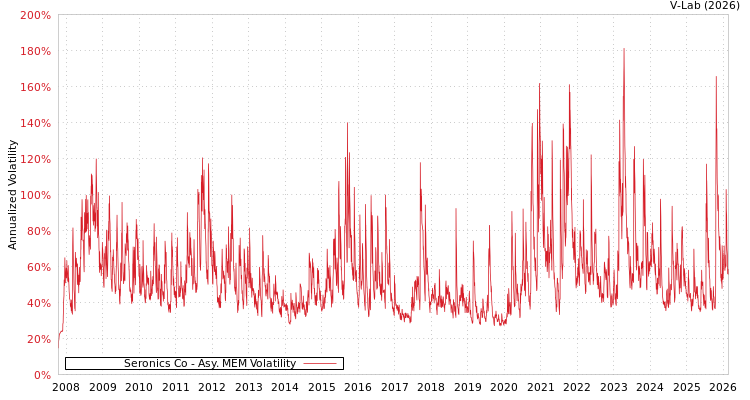 graph of Seronics Co AMEM