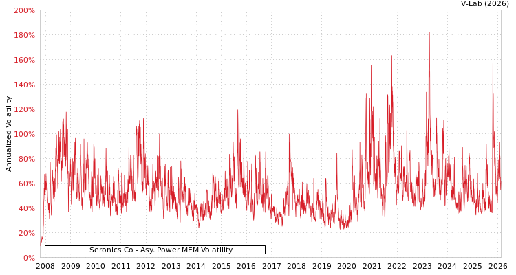graph of Seronics Co APMEM