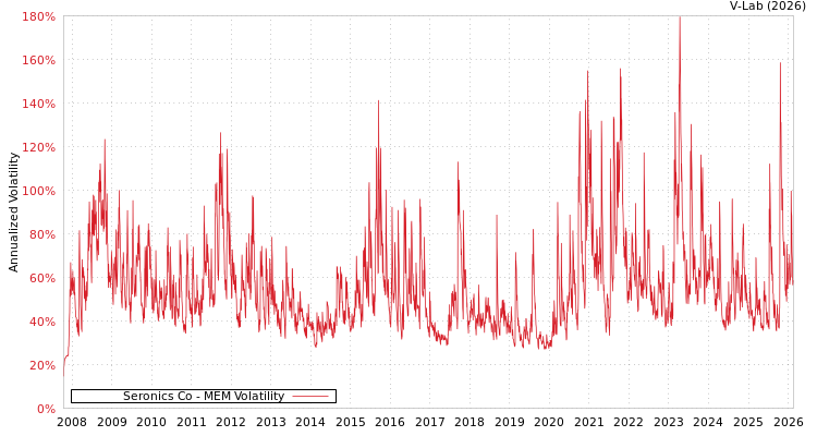 graph of Seronics Co MEM
