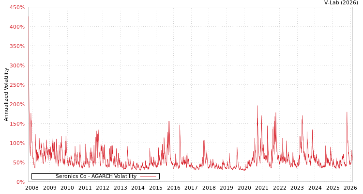 graph of Seronics Co AGARCH