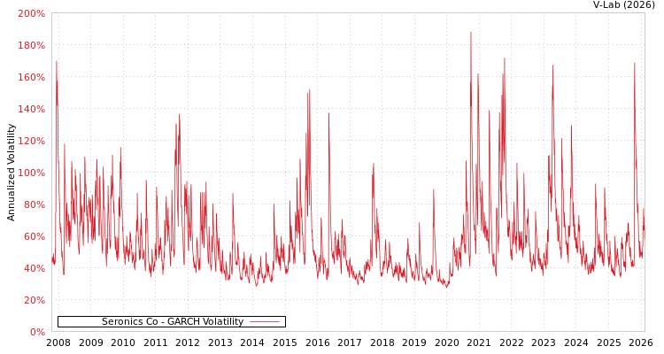 graph of Seronics Co GARCH