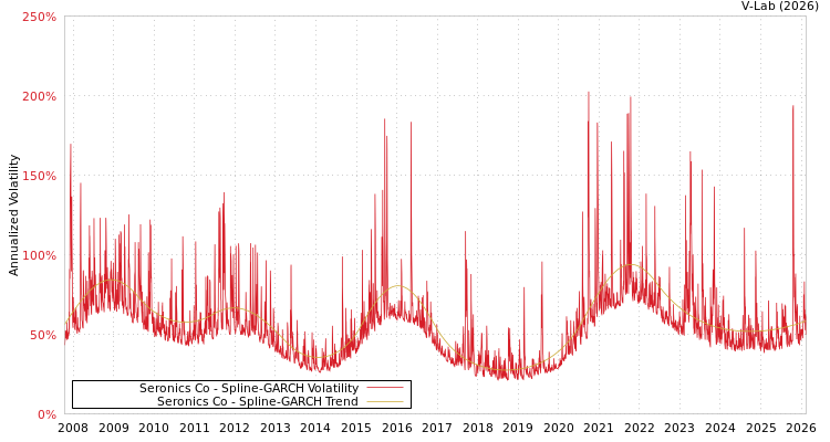 graph of Seronics Co SGARCH