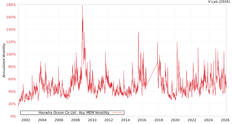 graph of Hanwha Ocean Co Ltd AMEM