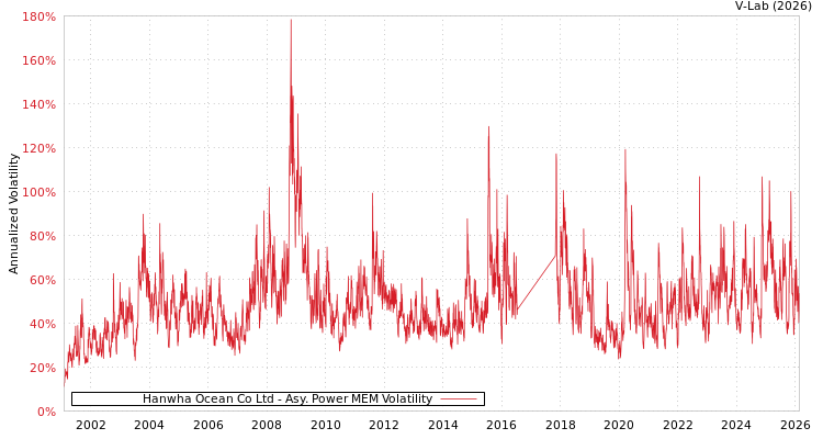 graph of Hanwha Ocean Co Ltd APMEM