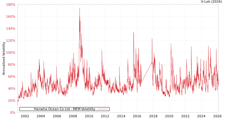 graph of Hanwha Ocean Co Ltd MEM