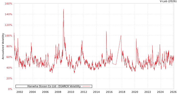 graph of Hanwha Ocean Co Ltd EGARCH