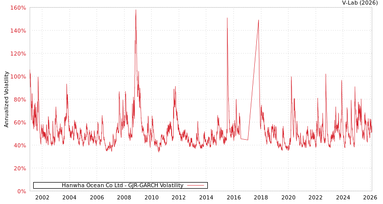 graph of Hanwha Ocean Co Ltd GJR-GARCH