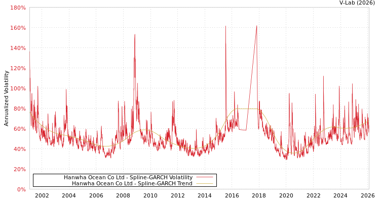 graph of Hanwha Ocean Co Ltd SGARCH