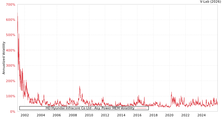 graph of HD Hyundai Infracore Co Ltd APMEM