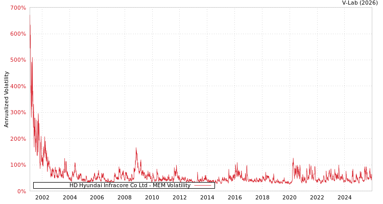 graph of HD Hyundai Infracore Co Ltd MEM