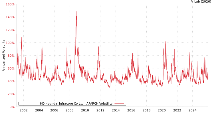 graph of HD Hyundai Infracore Co Ltd APARCH