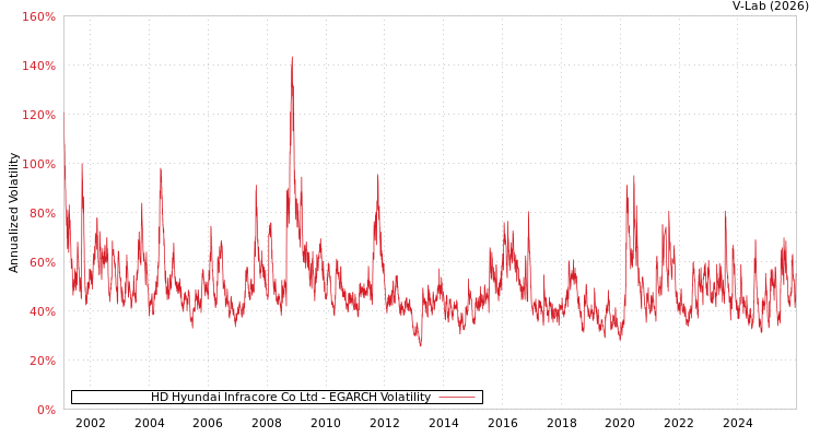 graph of HD Hyundai Infracore Co Ltd EGARCH