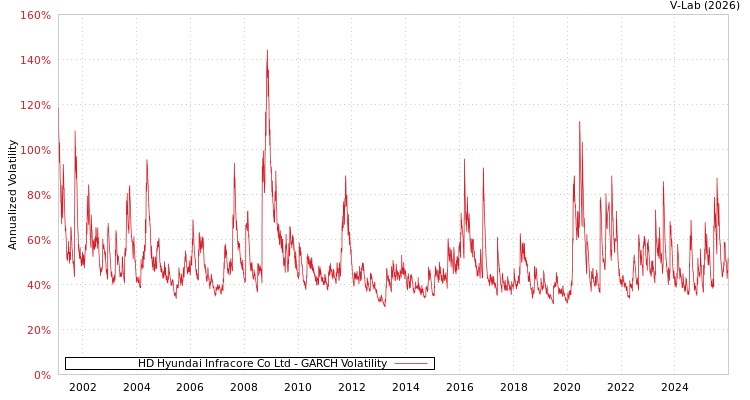 graph of HD Hyundai Infracore Co Ltd GARCH