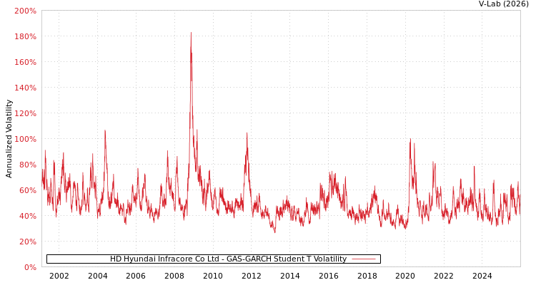 graph of HD Hyundai Infracore Co Ltd GAS-GARCH-T