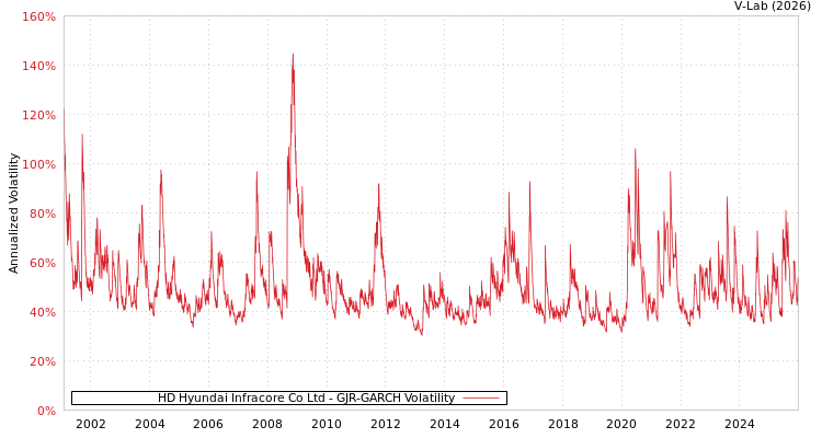 graph of HD Hyundai Infracore Co Ltd GJR-GARCH
