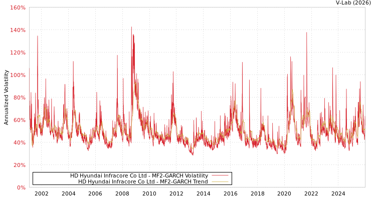 graph of HD Hyundai Infracore Co Ltd MF2-GARCH