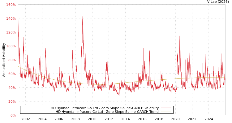 graph of HD Hyundai Infracore Co Ltd S0GARCH