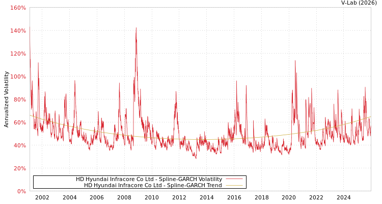 graph of HD Hyundai Infracore Co Ltd SGARCH