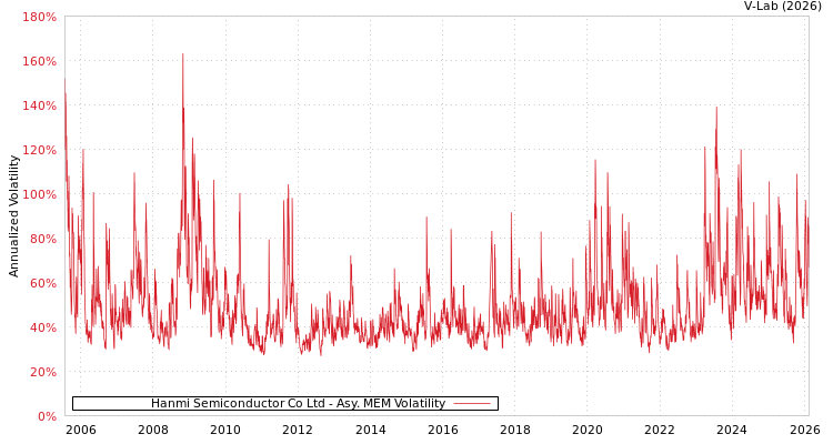 graph of Hanmi Semiconductor Co Ltd AMEM