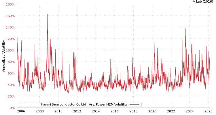 graph of Hanmi Semiconductor Co Ltd APMEM