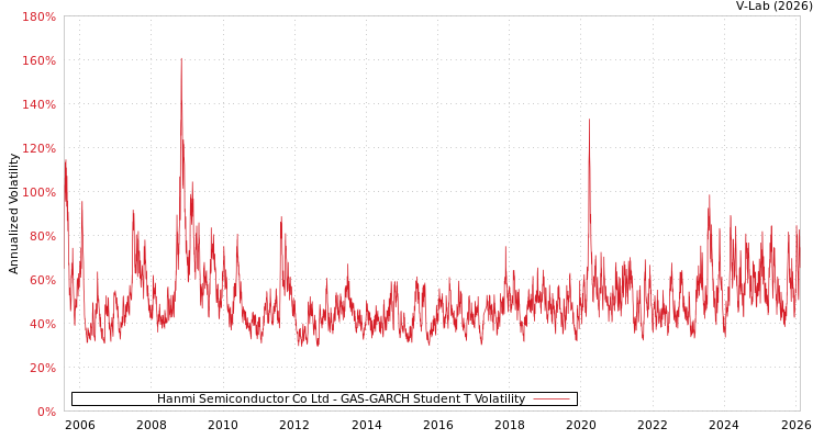 graph of Hanmi Semiconductor Co Ltd GAS-GARCH-T