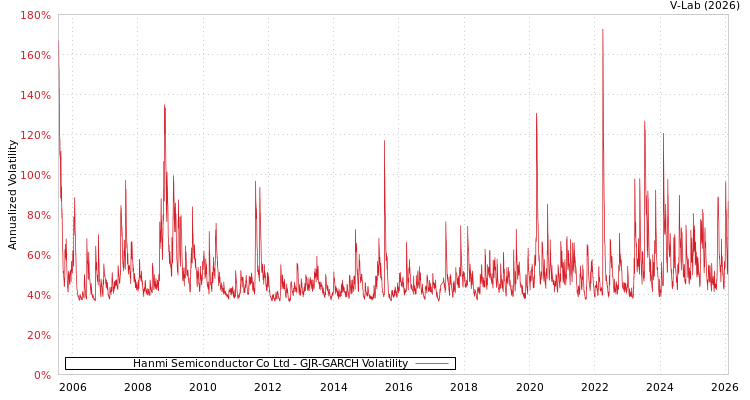 graph of Hanmi Semiconductor Co Ltd GJR-GARCH