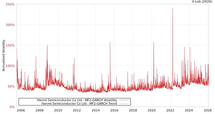 graph of Hanmi Semiconductor Co Ltd MF2-GARCH