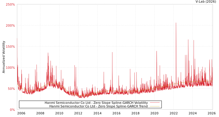 graph of Hanmi Semiconductor Co Ltd S0GARCH