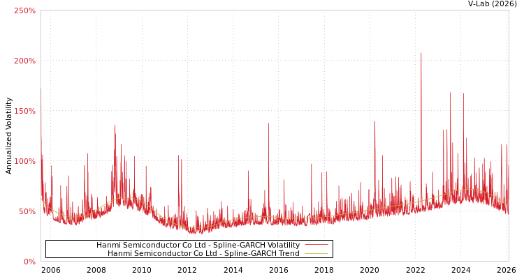 graph of Hanmi Semiconductor Co Ltd SGARCH