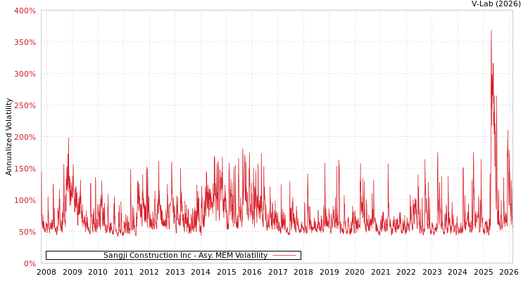 graph of Sangji Construction Inc AMEM