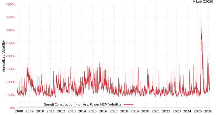 graph of Sangji Construction Inc APMEM