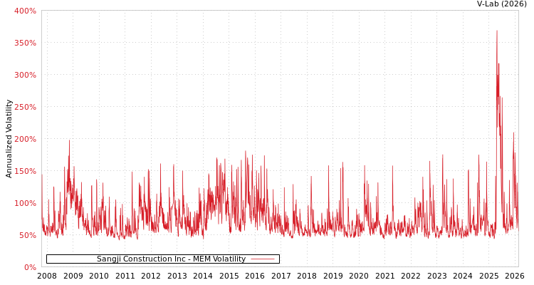 graph of Sangji Construction Inc MEM