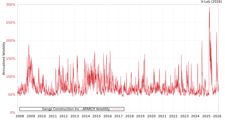 graph of Sangji Construction Inc APARCH