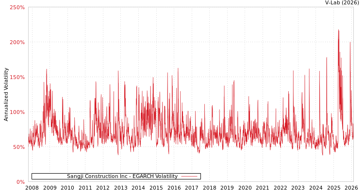 graph of Sangji Construction Inc EGARCH