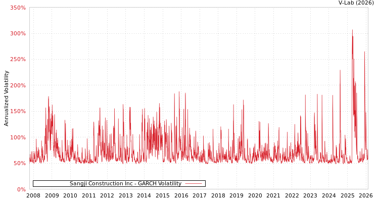 graph of Sangji Construction Inc GARCH