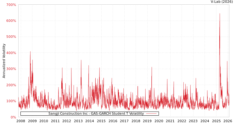 graph of Sangji Construction Inc GAS-GARCH-T
