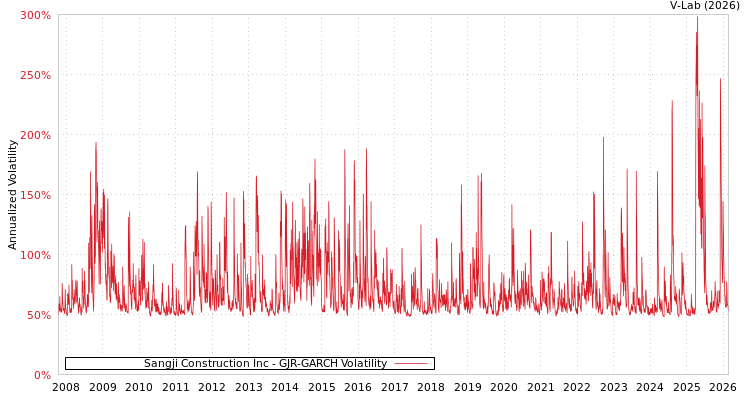 graph of Sangji Construction Inc GJR-GARCH