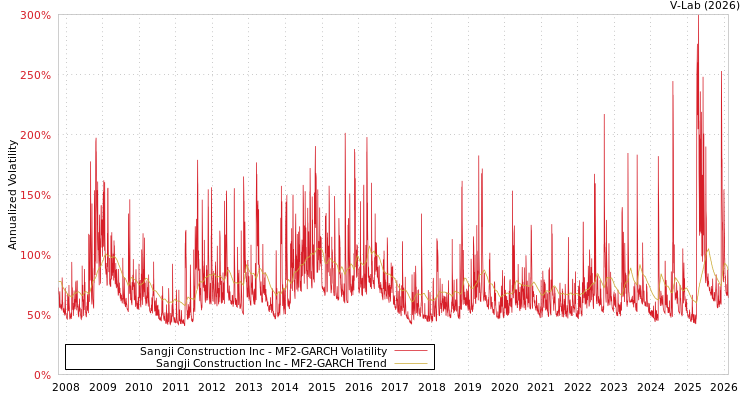 graph of Sangji Construction Inc MF2-GARCH