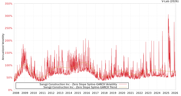 graph of Sangji Construction Inc S0GARCH