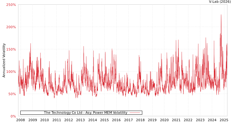 graph of The Technology Co Ltd APMEM
