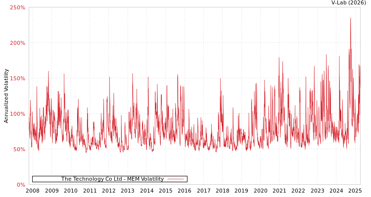 graph of The Technology Co Ltd MEM